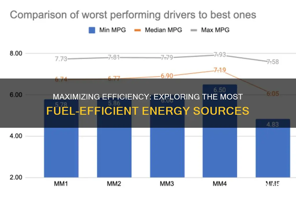 what fuel is most efficient