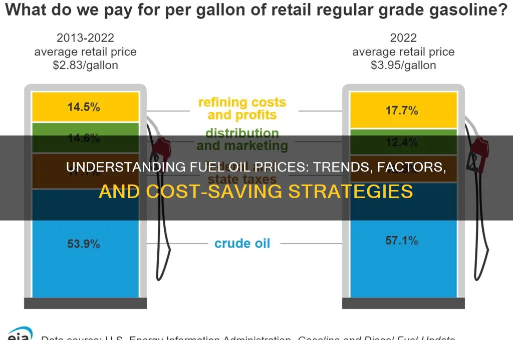 what fuel oil prices
