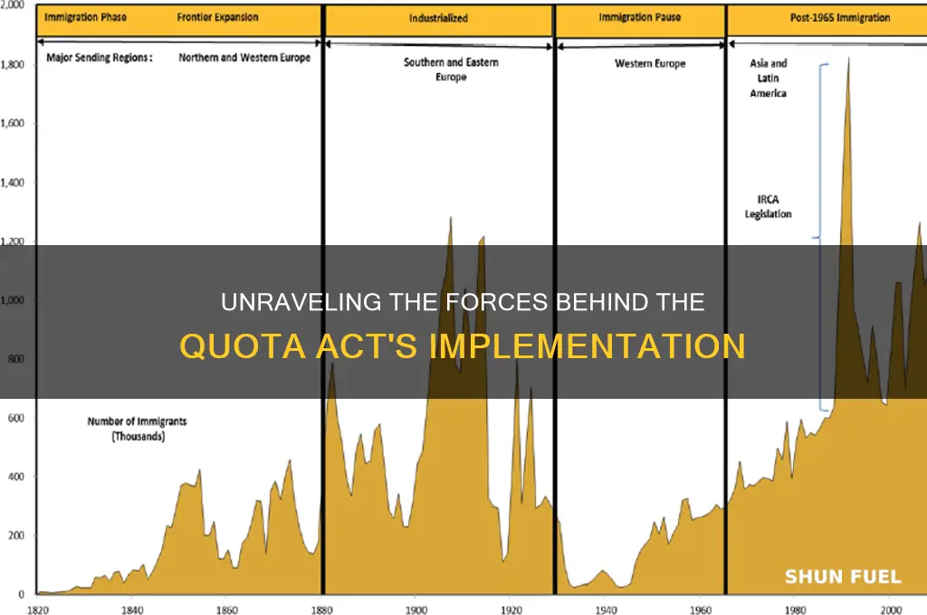 what fueled the quota act