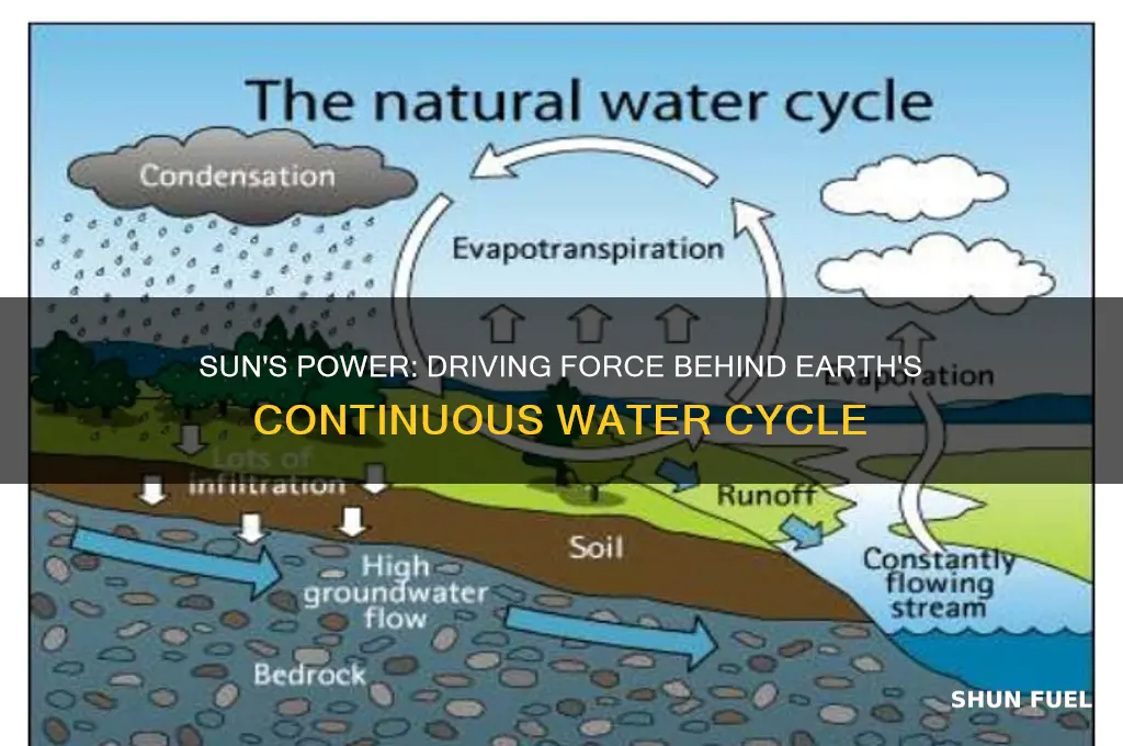 what fuels the water cycle