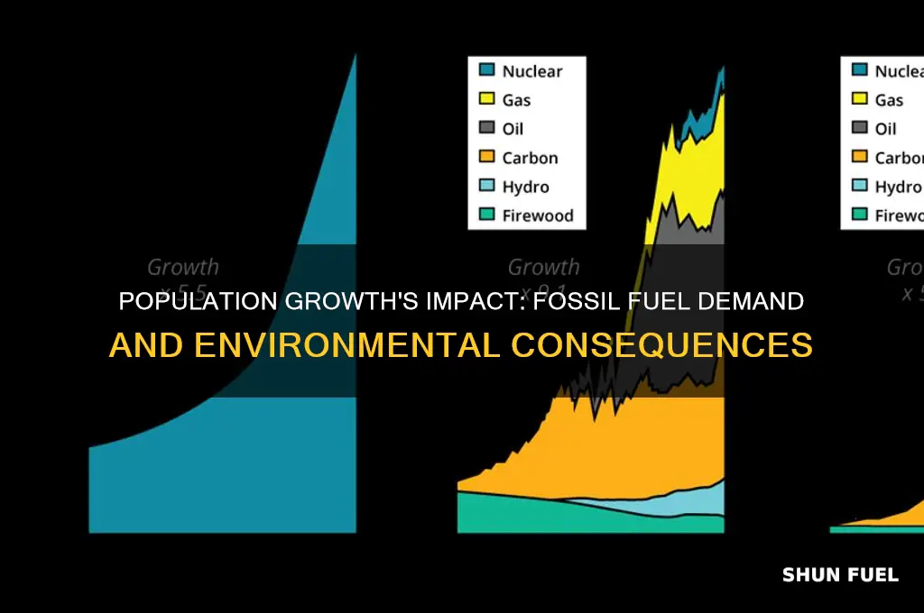 what happens to fossil fuels when population increases
