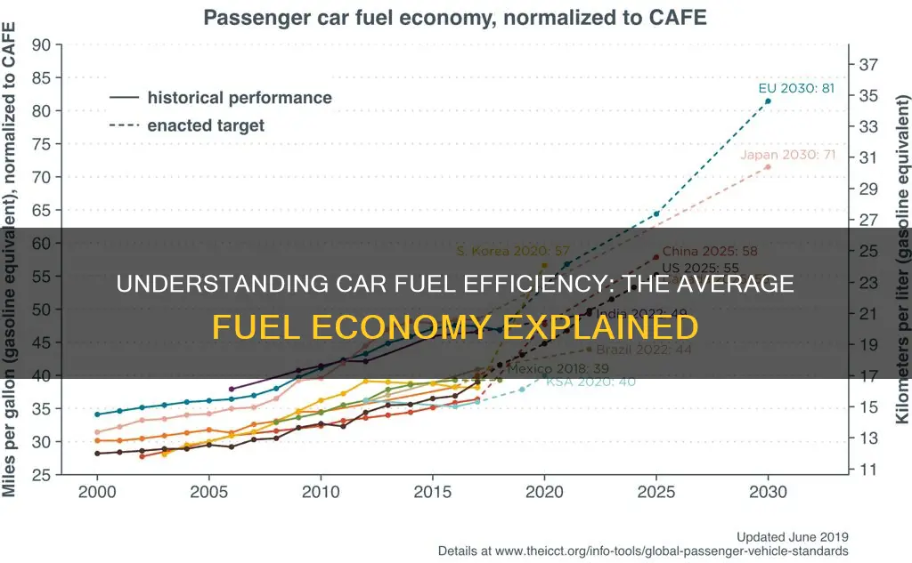 what is average fuel economy in car