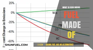 The Components of B20 Diesel Fuel Explained