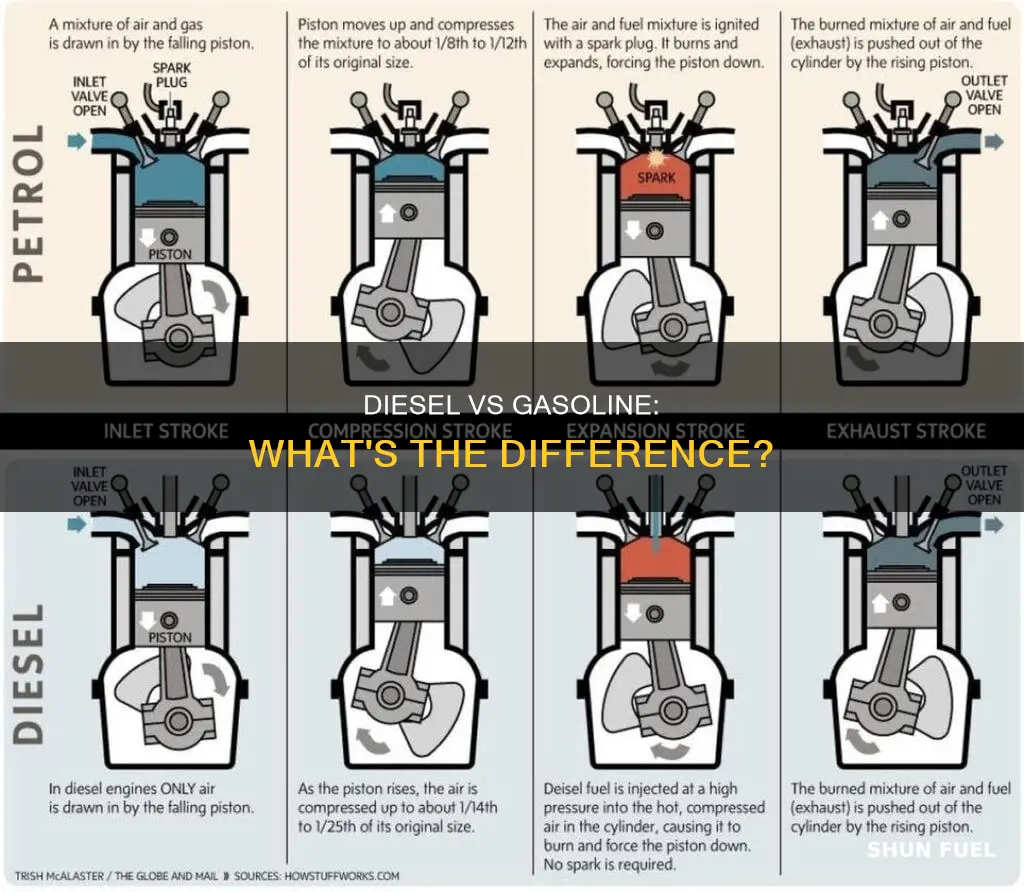 what is diff between diesel fuel and regular unleaded gas