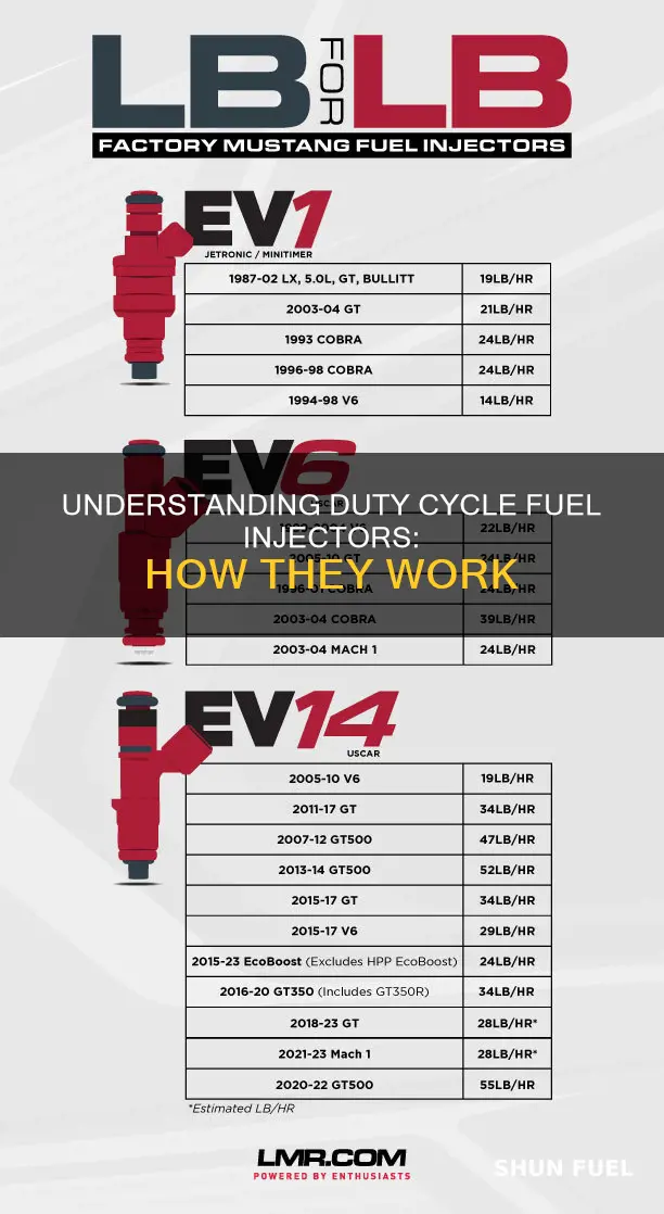 what is duty cycle fuel injectors