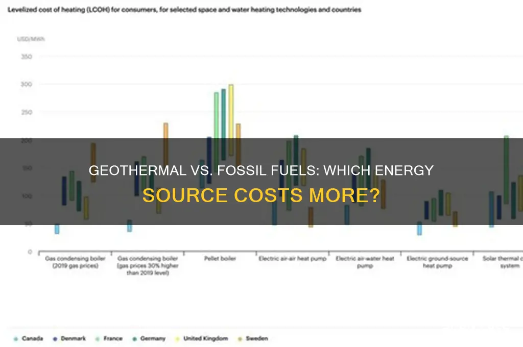 what is more expesive geothermal or fossil fuel