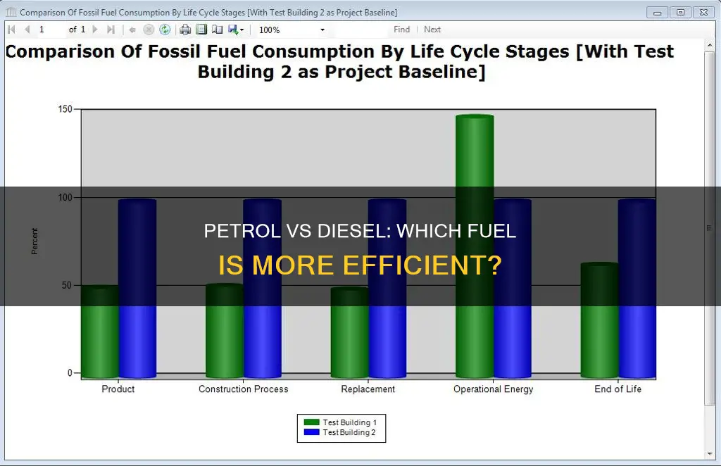 what is more fuel efficient petrol or diesel