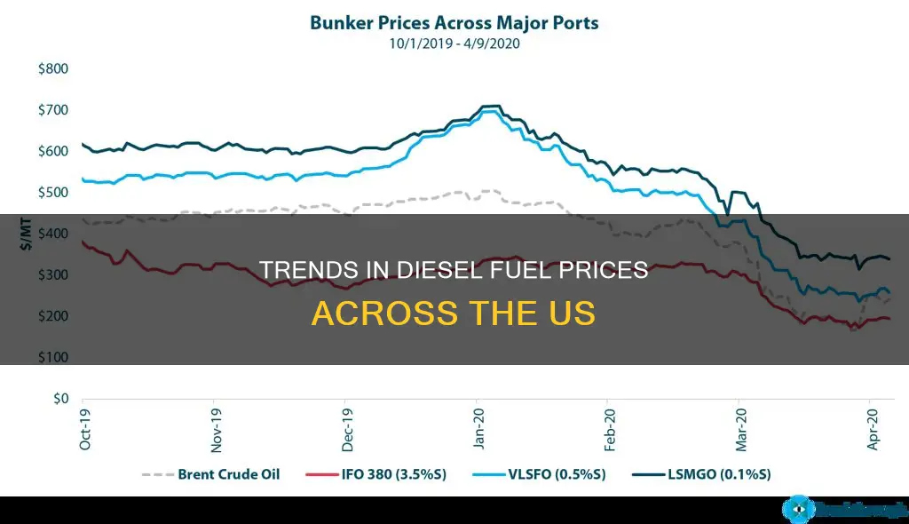 what is national average for diesel fuel
