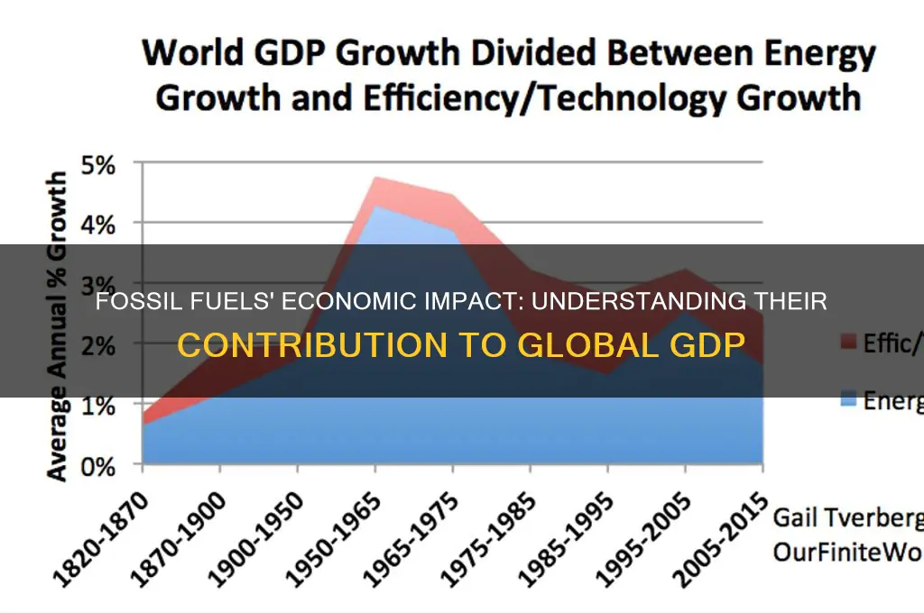 what is percent gdp from fossil fuels