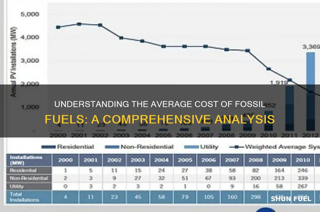what is the average cost of fossil fuels