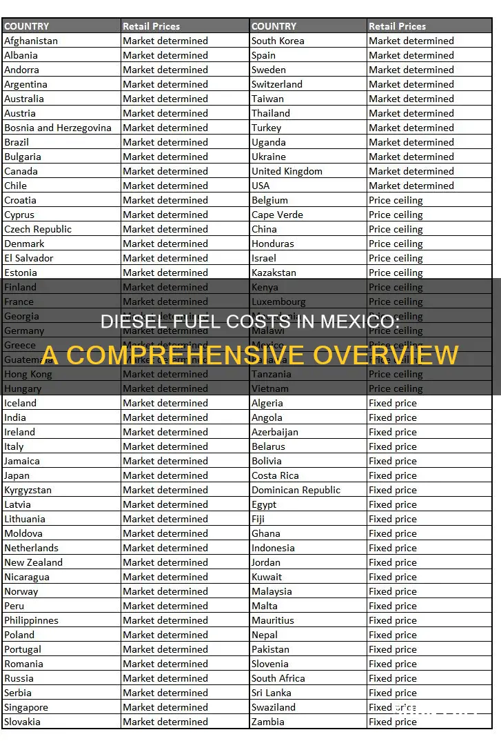 what is the cost of diesel fuel in mexico