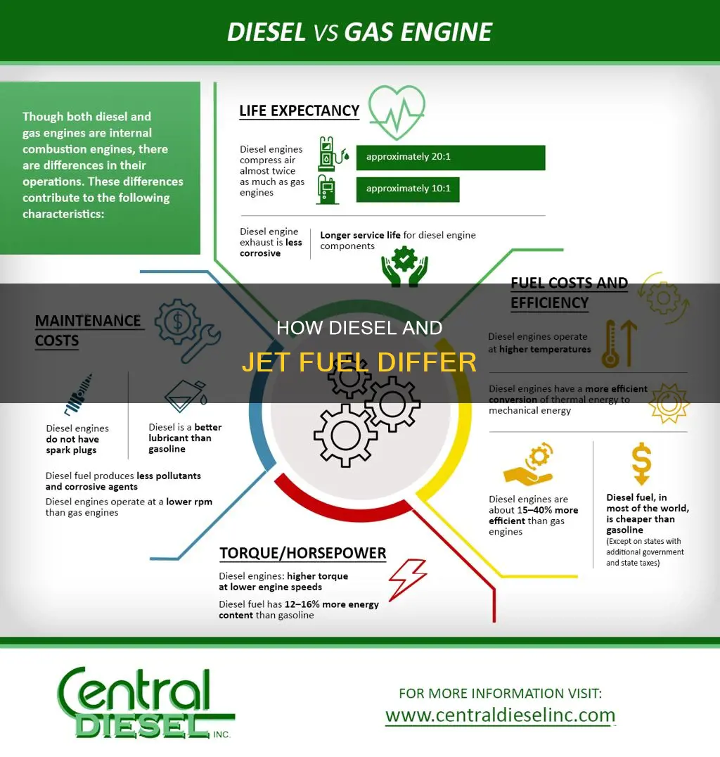 what is the difference between diesel and jet fuel