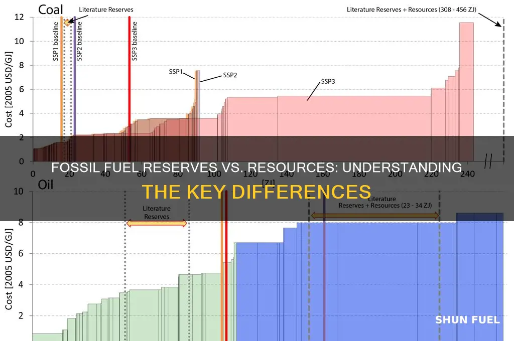 what is the difference between fossil fuel reserves and resources
