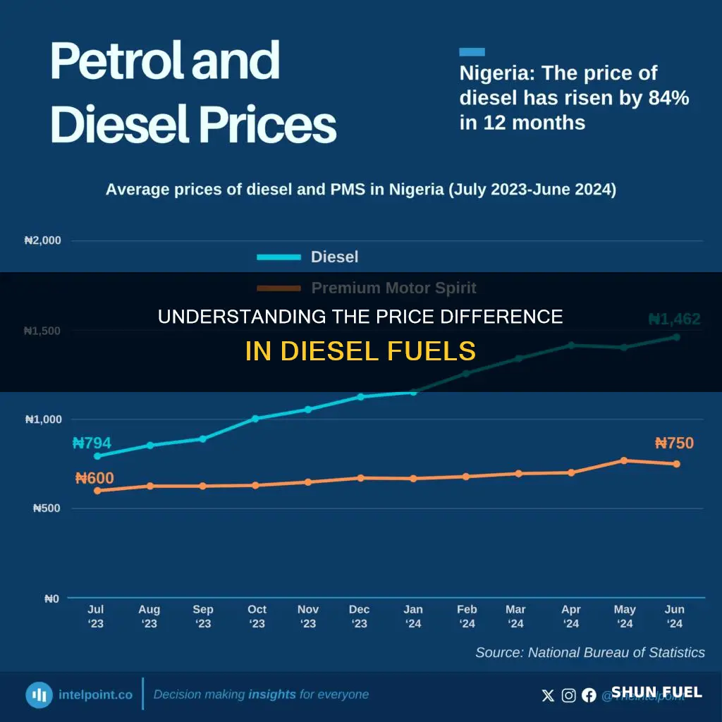 what is the difference in price between diesel fuels