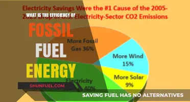 Fossil Fuel Energy Efficiency: Uncovering the Truth Behind Its Performance