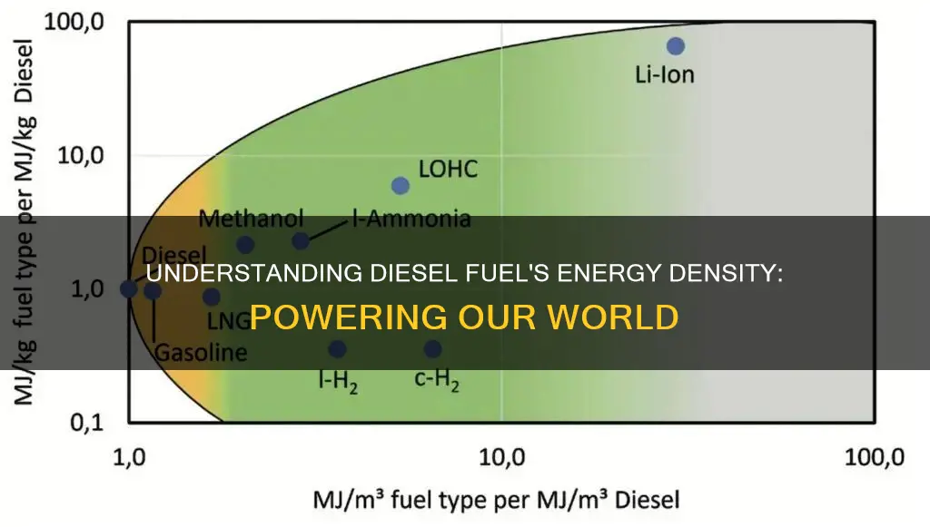 what is the energy density of diesel fuel