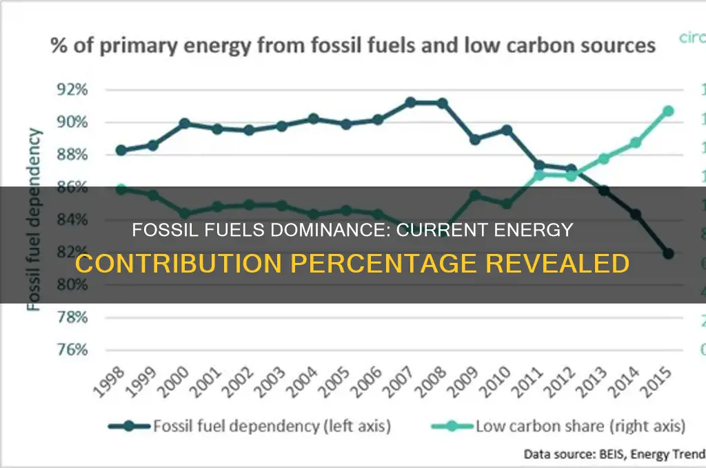 what is the percent of energy provided by fossil fuels