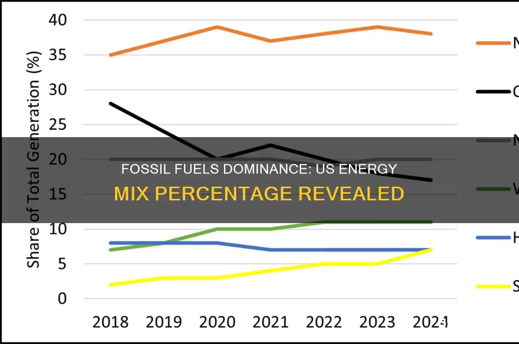 what is the persentage of fossil fuels in the us