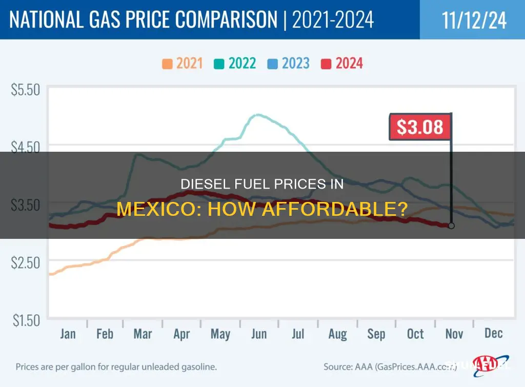 what is the price of diesel fuel in mexico