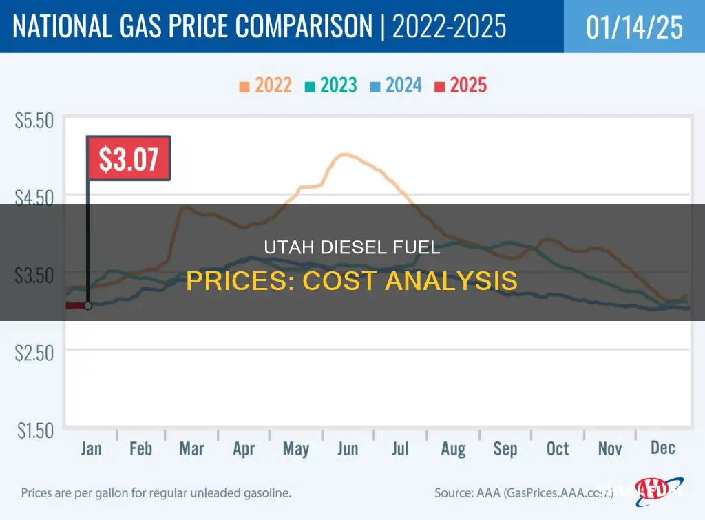 what is the price of diesel fuel in utah