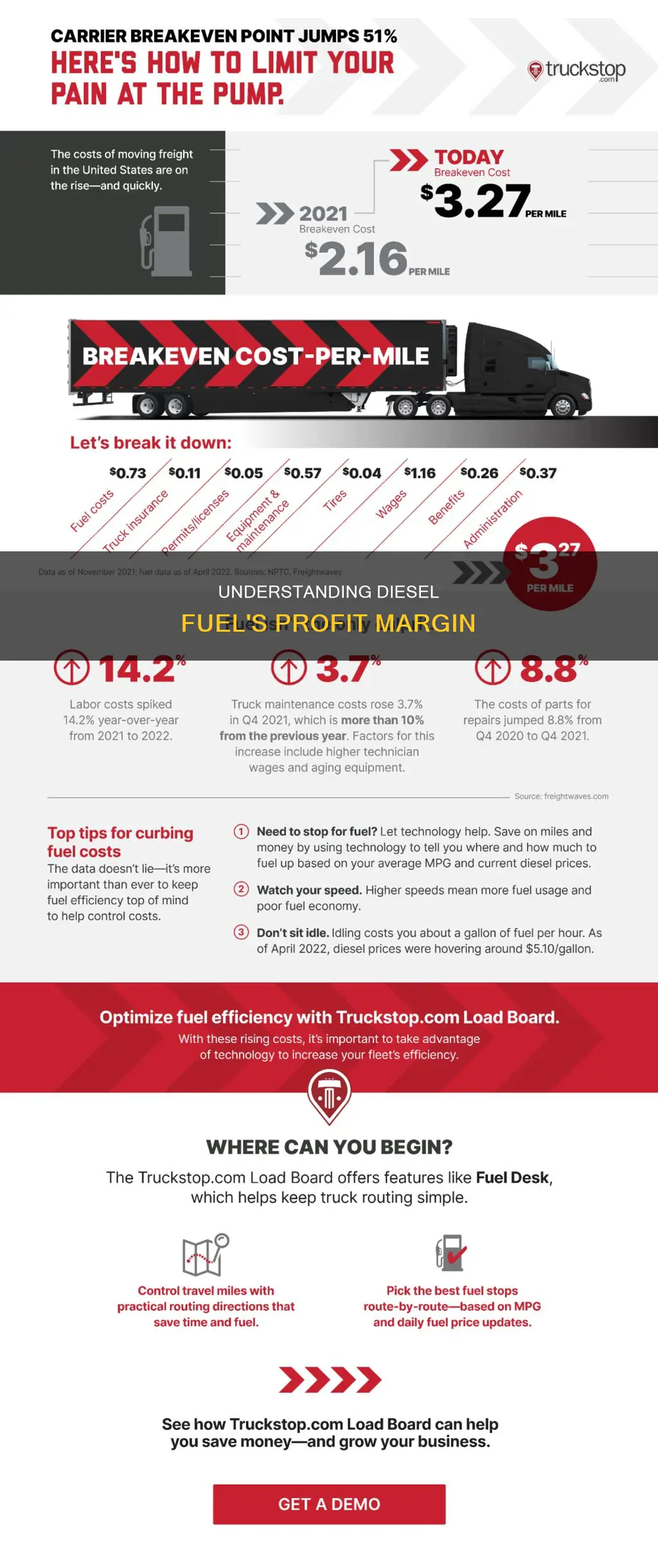 what is the profit on diesel fuel
