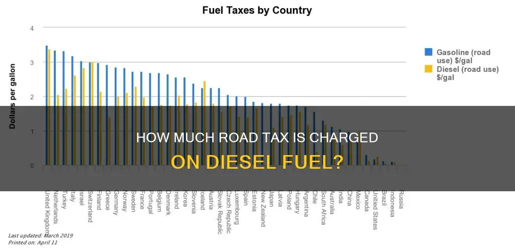 what is the road tax on diesel fuel