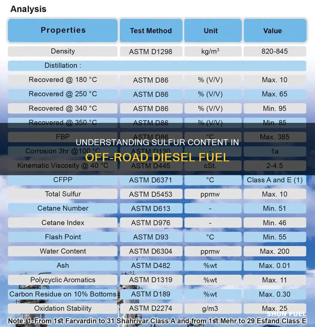 what is the sulfur content of off road diesel fuel