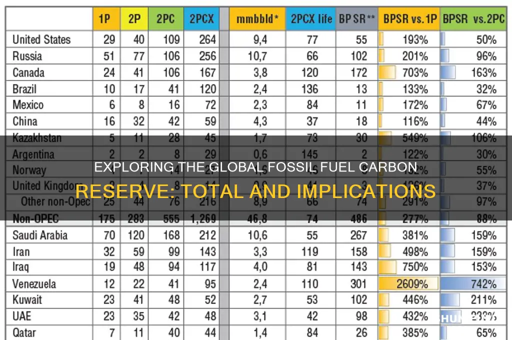 what is the total fossil fuel carbon reserve