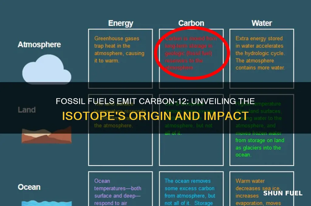 what isotope of carbon comes from fossil fuels