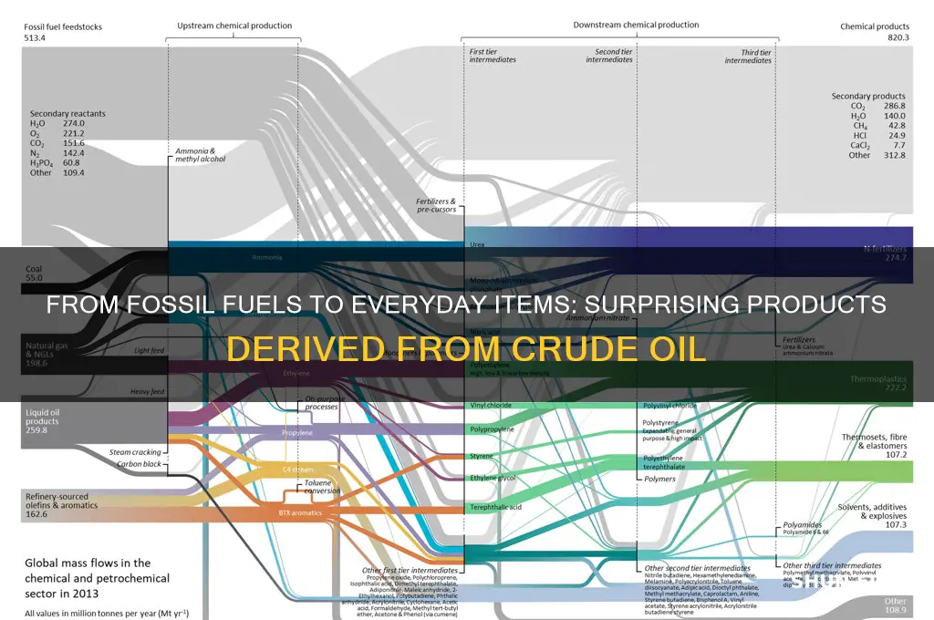what item is made from fossil fuels