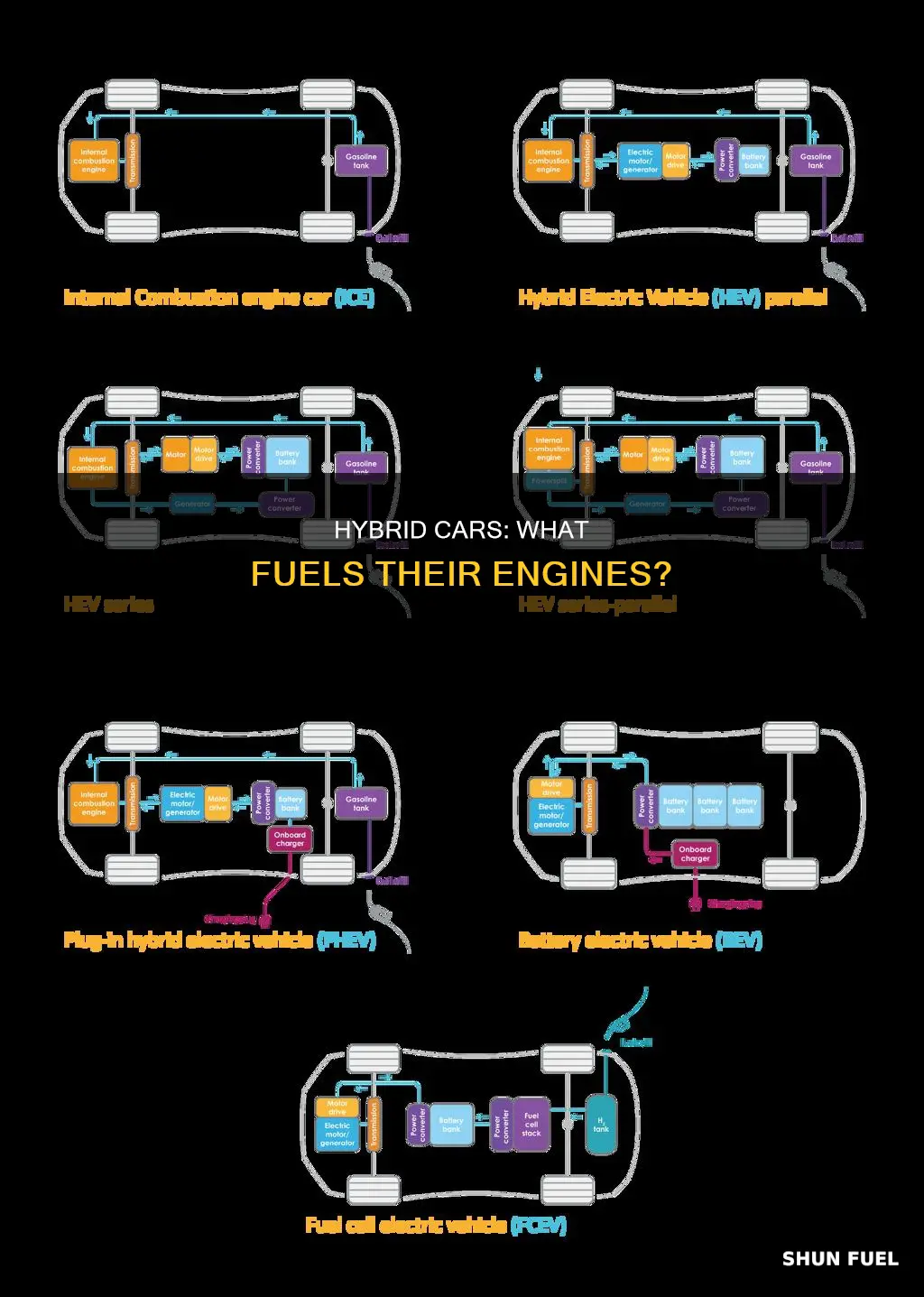what kind of fuel do hybrid cars run on