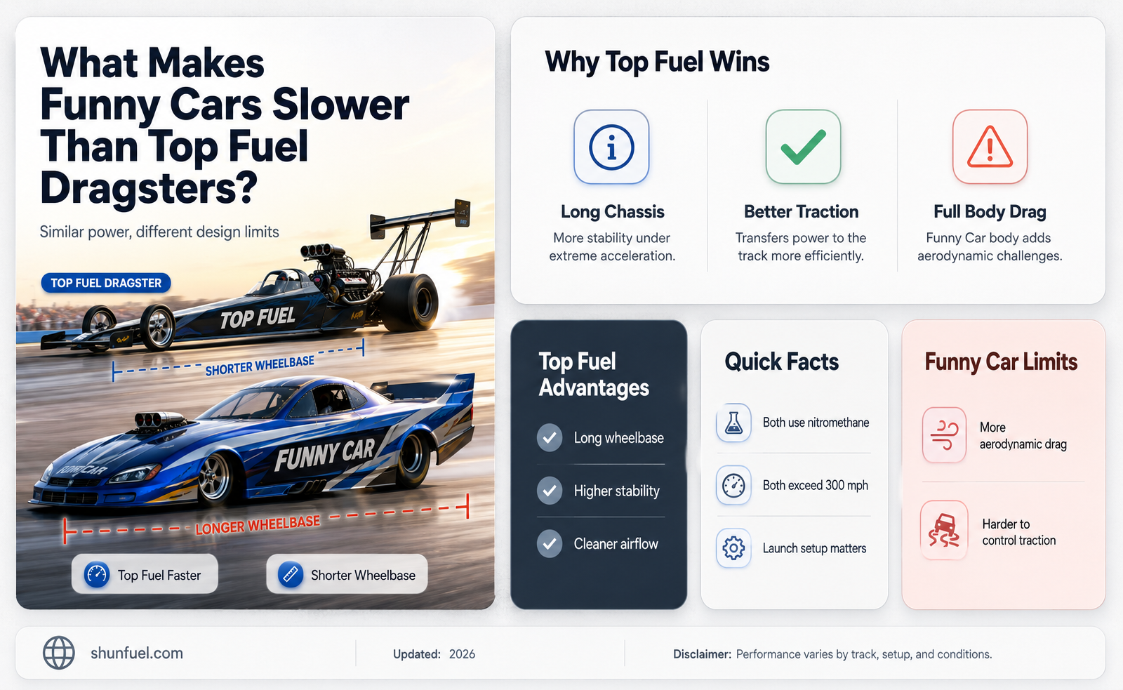 are funny cars slower than top fuel dragsters