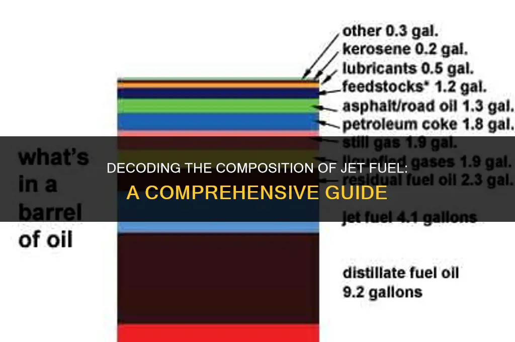 what makes up jet fuel