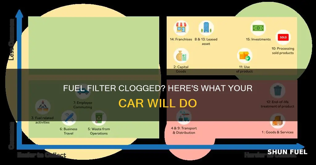 what might a customer notice with a clogged fuel filter