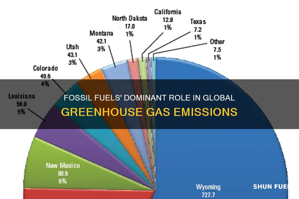 what of greenhouse gas emissions are from fossil fuels