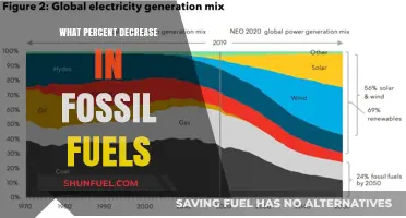 Dramatic Decline: Fossil Fuel Usage Drops by Significant Percentage