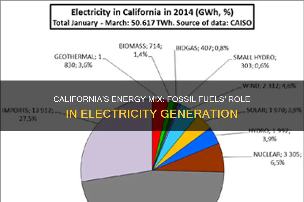 what percent of electricity in california comes from fossil fuels