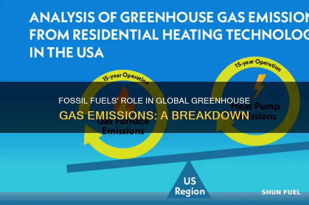 what percent of ghg come from fossil fuels