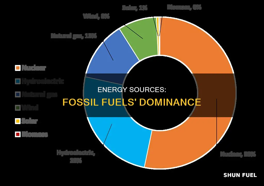 what percent of our energy comes from fossil fuels