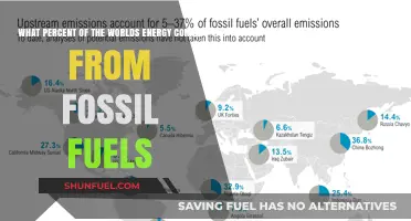 Fossil Fuels Dominance: Global Energy Reliance Percentage Revealed