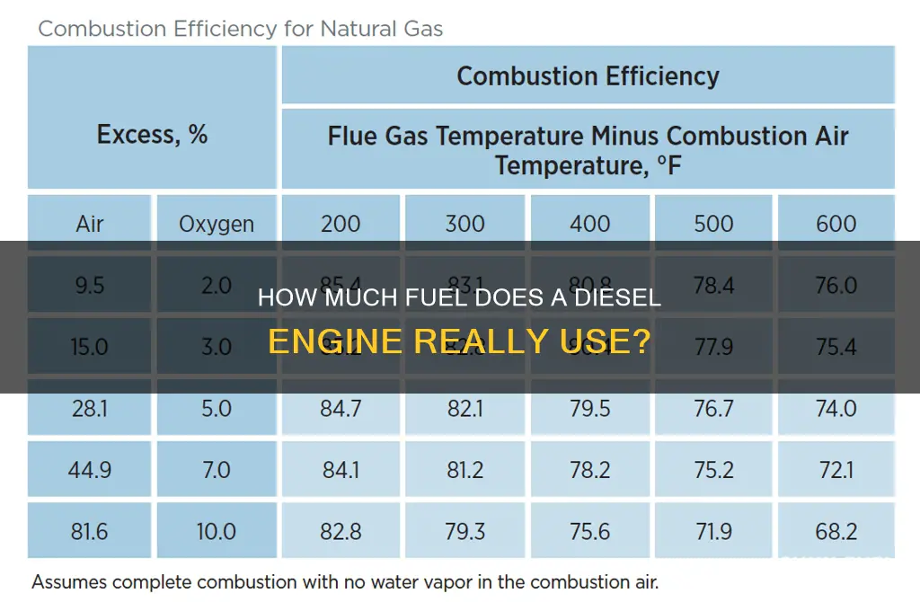 what percentage fuel does a diesel burn
