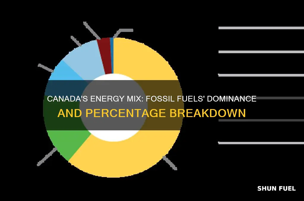 what percentage of canada