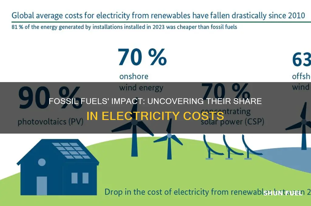 what percentage of electricity cost is from fossil fuels
