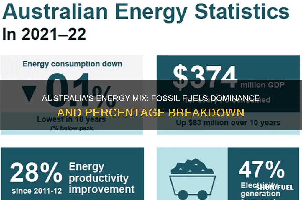 what percentage of energy comes from fossil fuels in australia