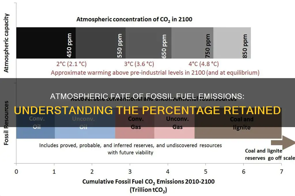 what percentage of fossil fuel emissions remain in the atmosphere
