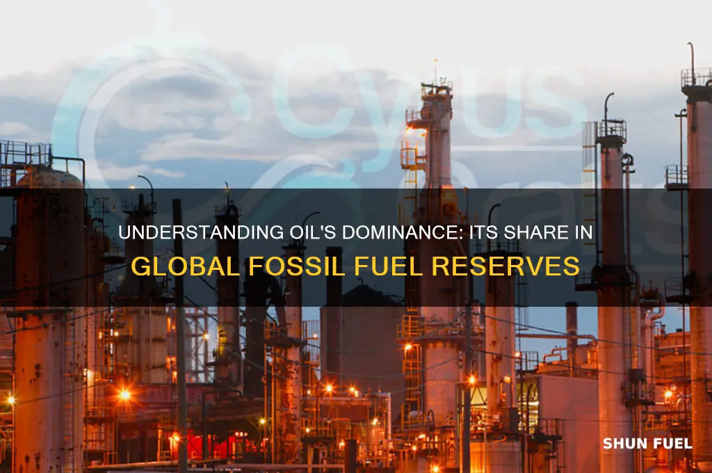 what percentage of fossil fuels are oil