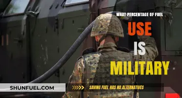 Military Fuel Consumption: Analyzing Its Share in Global Energy Usage