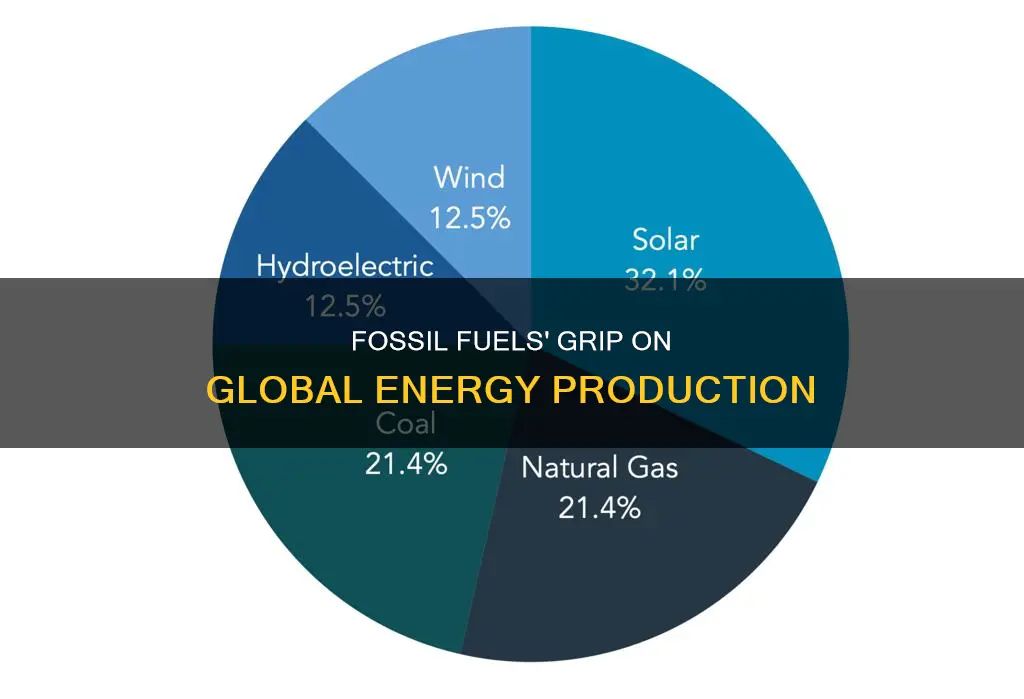 what percentage of global enrgy is produced by fossil fuels