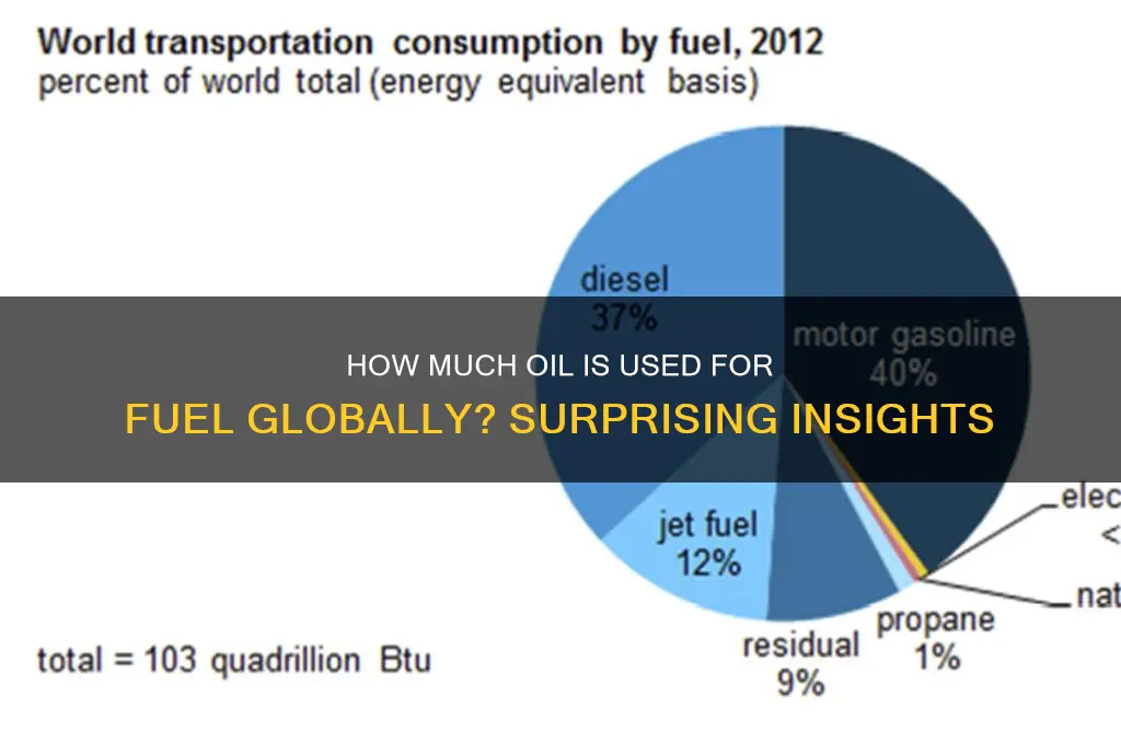 what percentage of oil is used for fuel