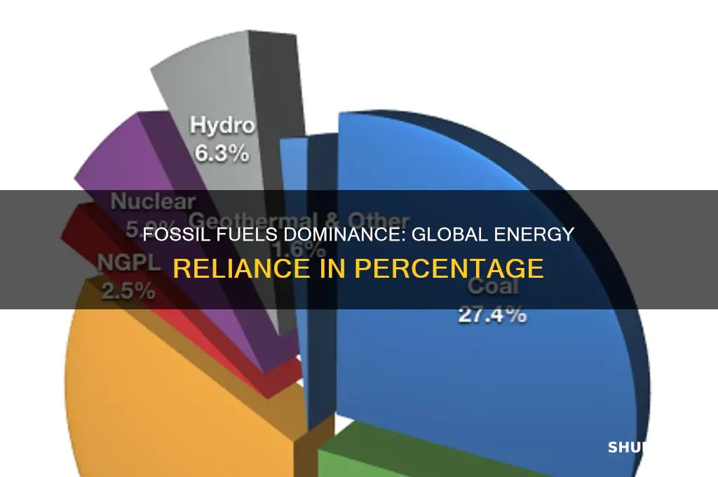 what percentage of the world is powered by fossil fuels